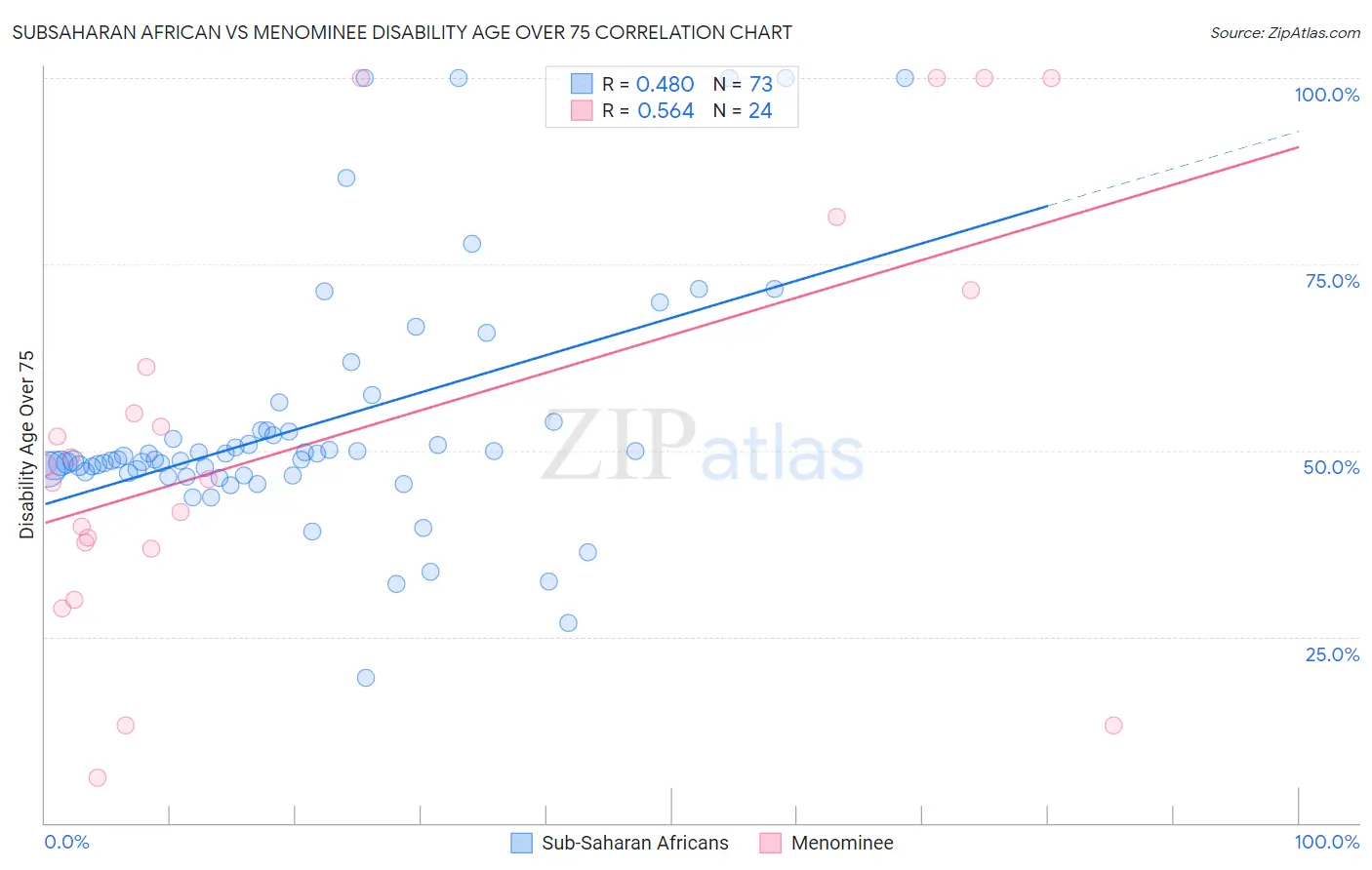 Subsaharan African vs Menominee Disability Age Over 75