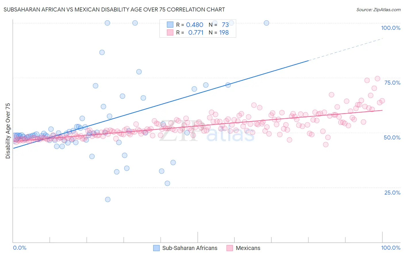 Subsaharan African vs Mexican Disability Age Over 75