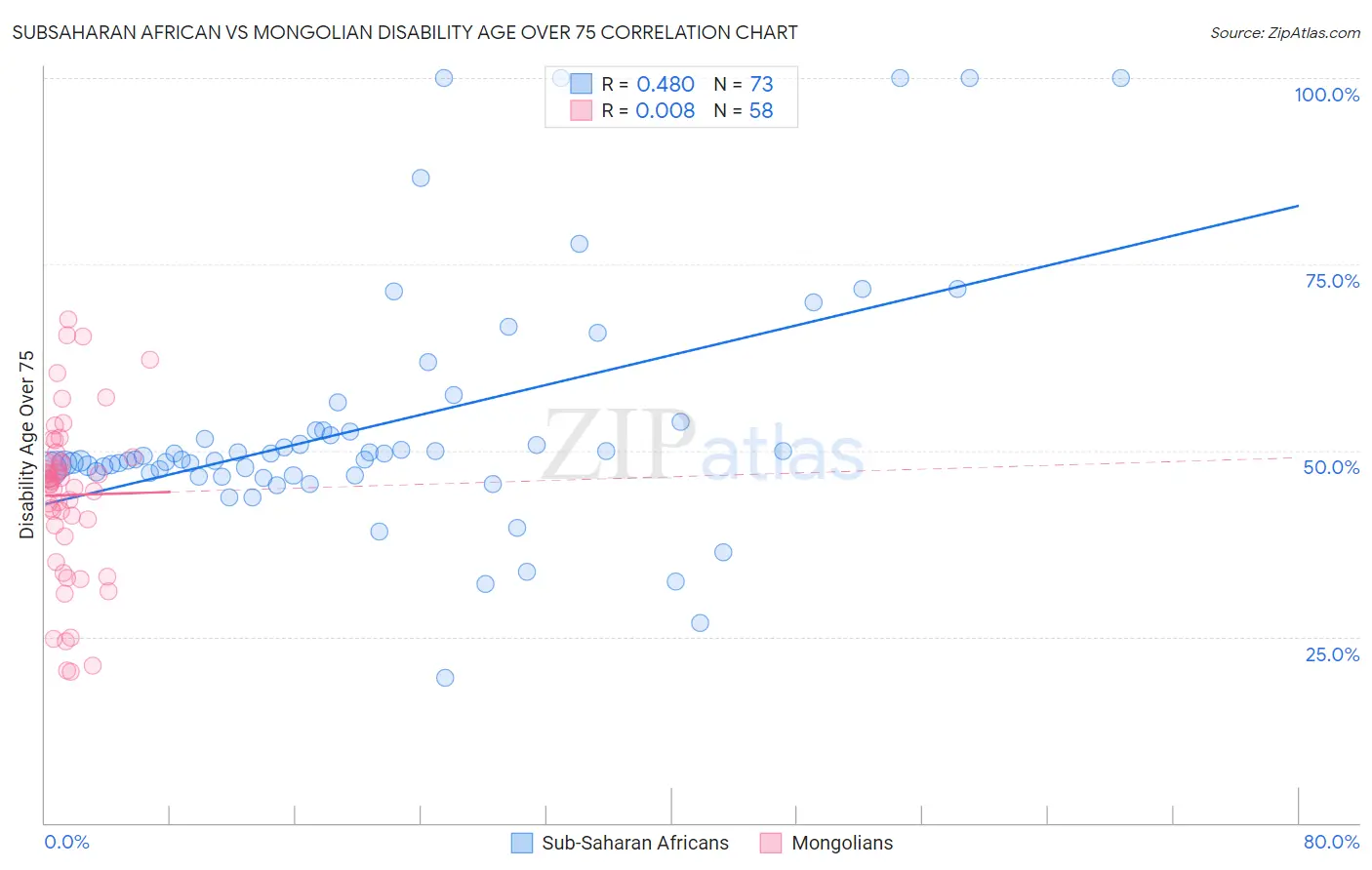 Subsaharan African vs Mongolian Disability Age Over 75