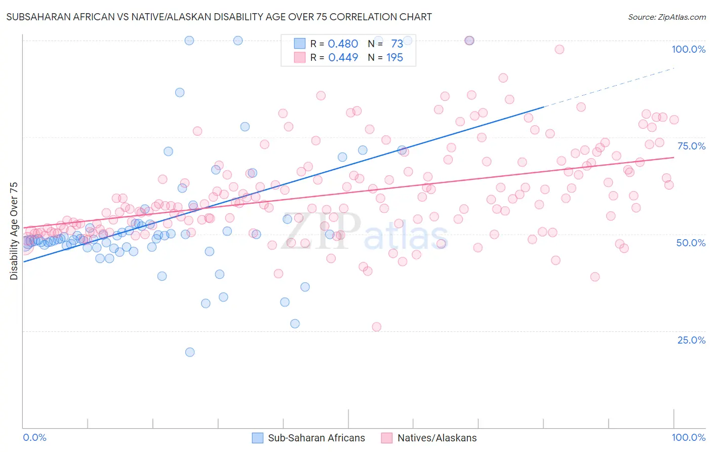 Subsaharan African vs Native/Alaskan Disability Age Over 75