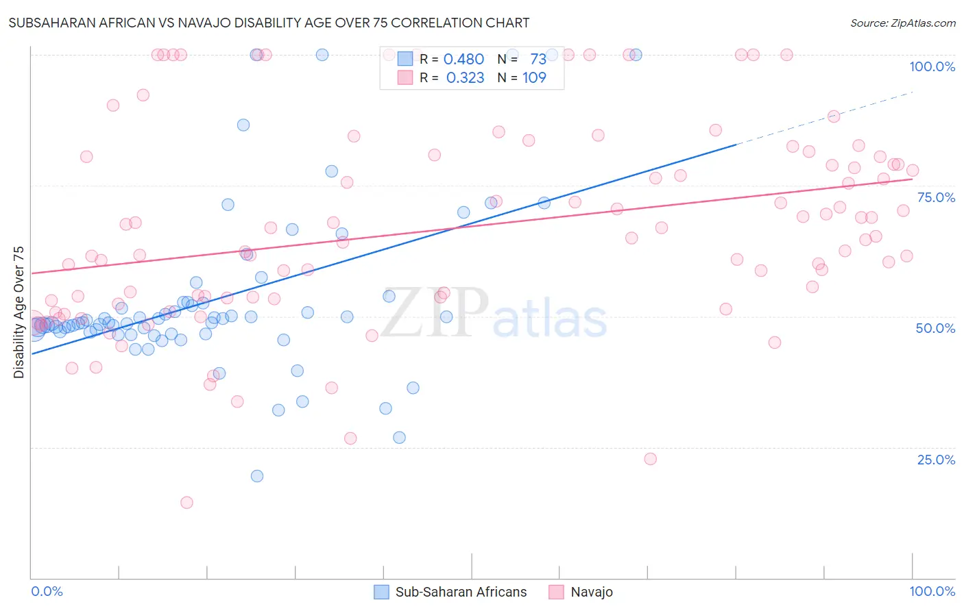 Subsaharan African vs Navajo Disability Age Over 75