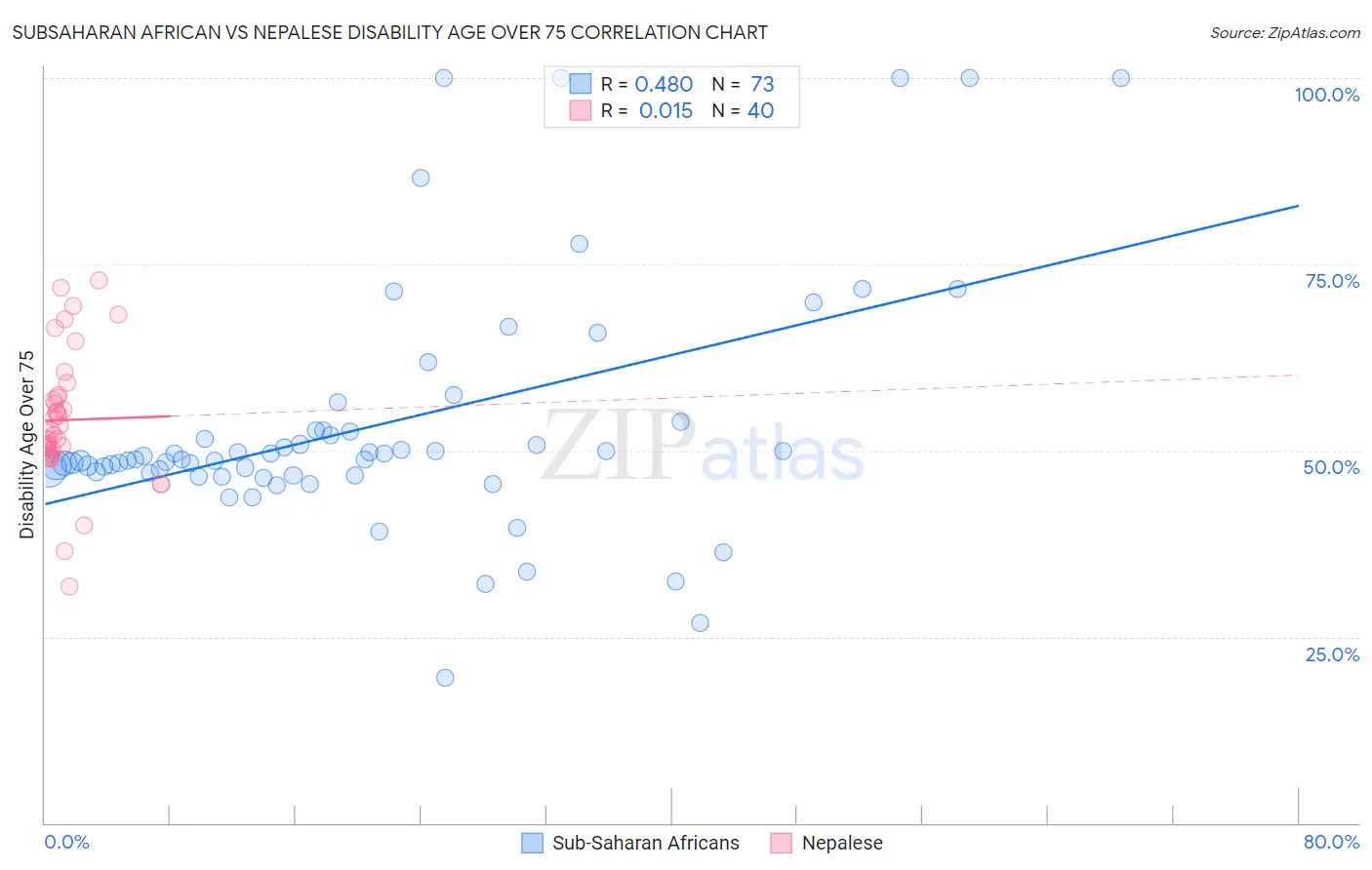 Subsaharan African vs Nepalese Disability Age Over 75