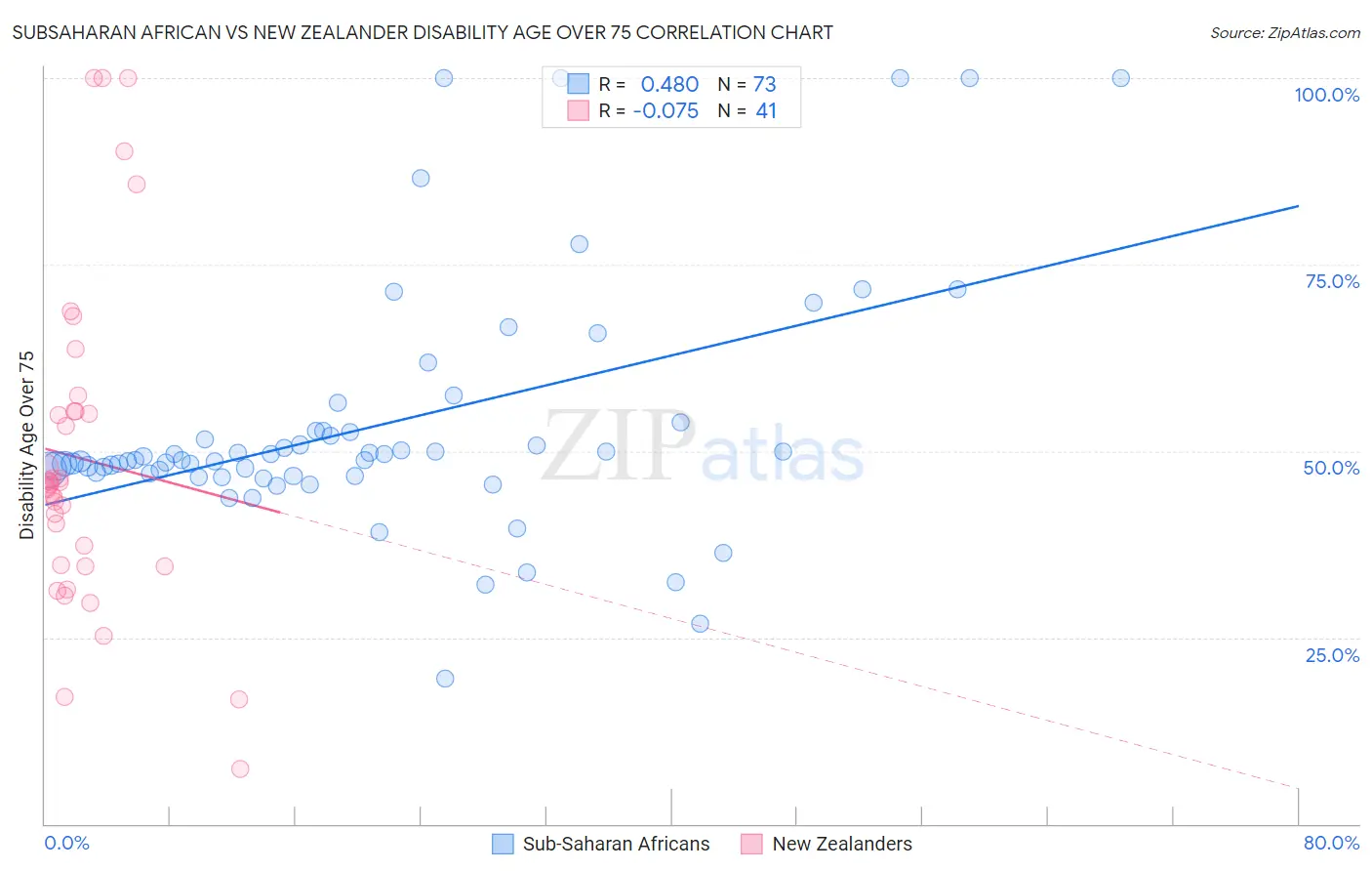 Subsaharan African vs New Zealander Disability Age Over 75