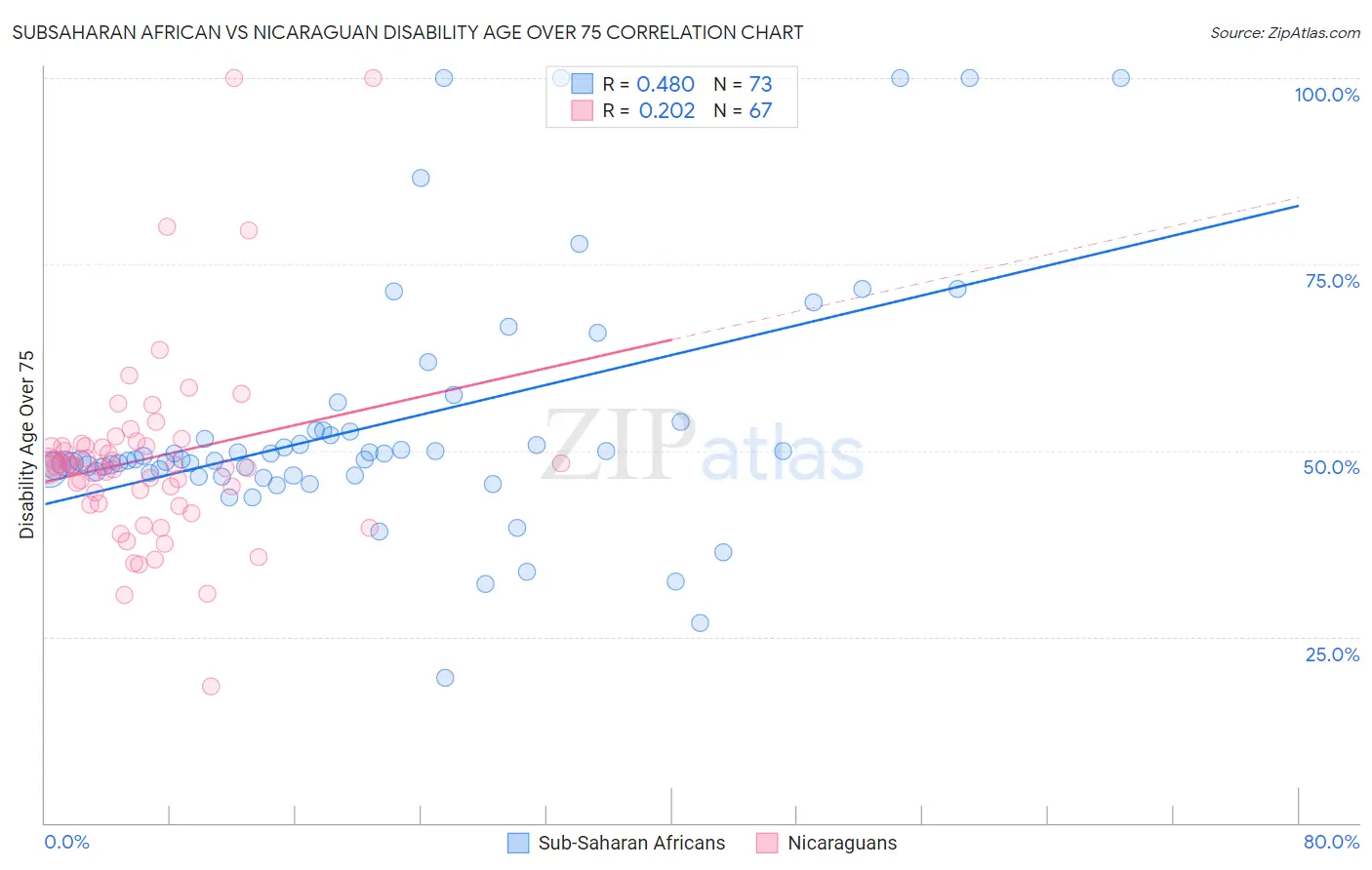 Subsaharan African vs Nicaraguan Disability Age Over 75
