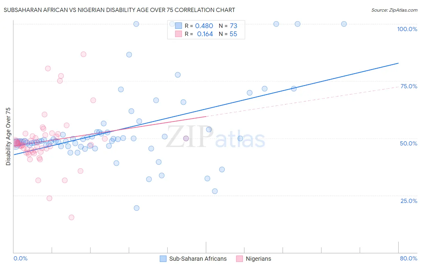 Subsaharan African vs Nigerian Disability Age Over 75