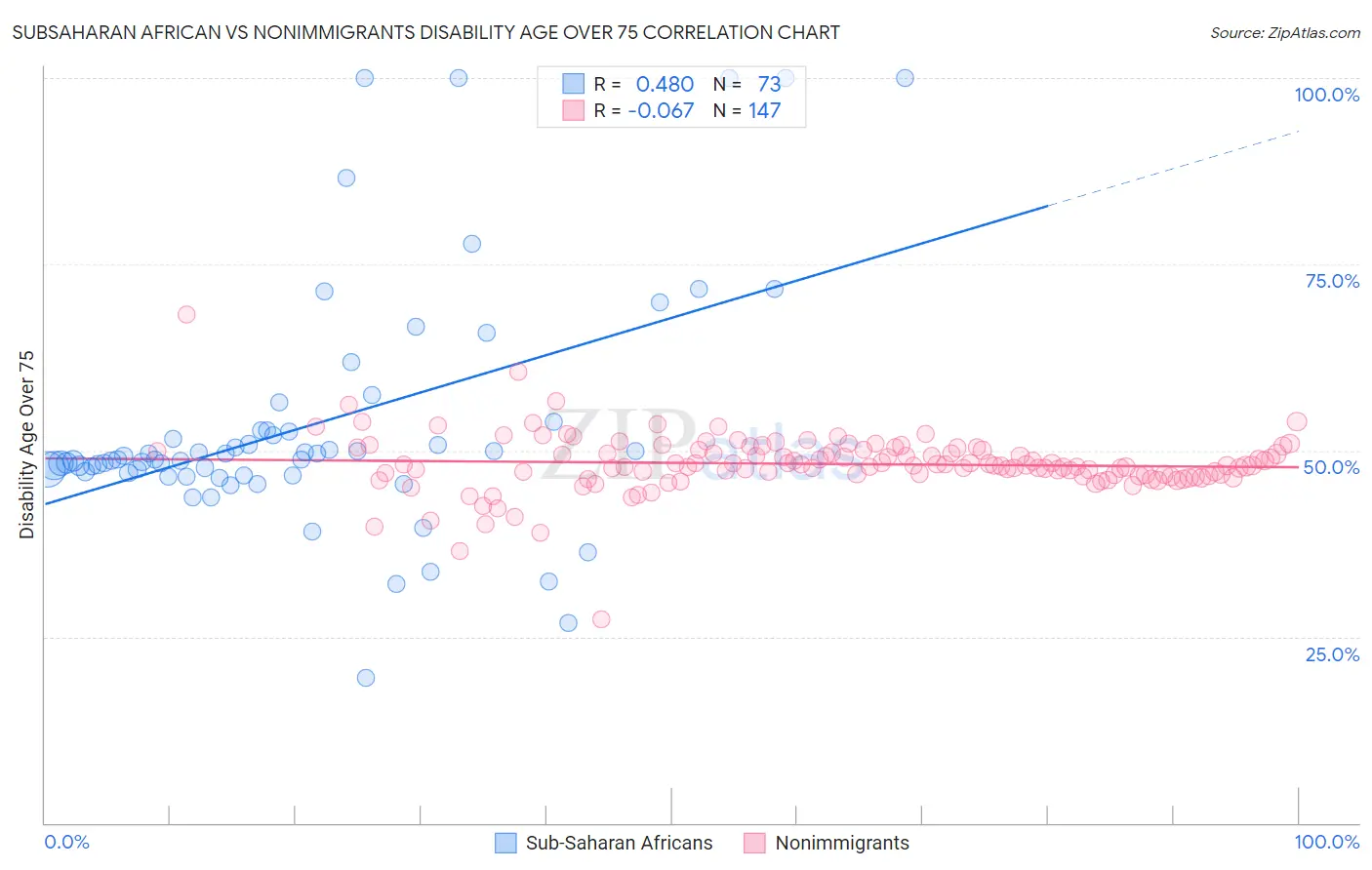 Subsaharan African vs Nonimmigrants Disability Age Over 75