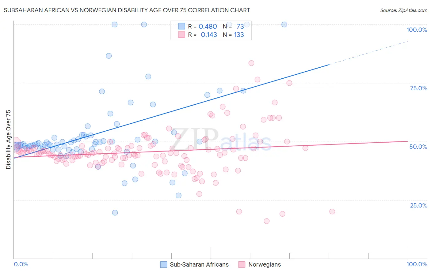 Subsaharan African vs Norwegian Disability Age Over 75