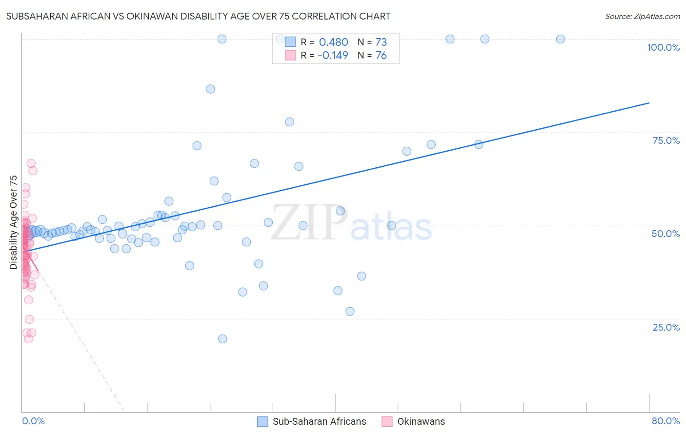 Subsaharan African vs Okinawan Disability Age Over 75