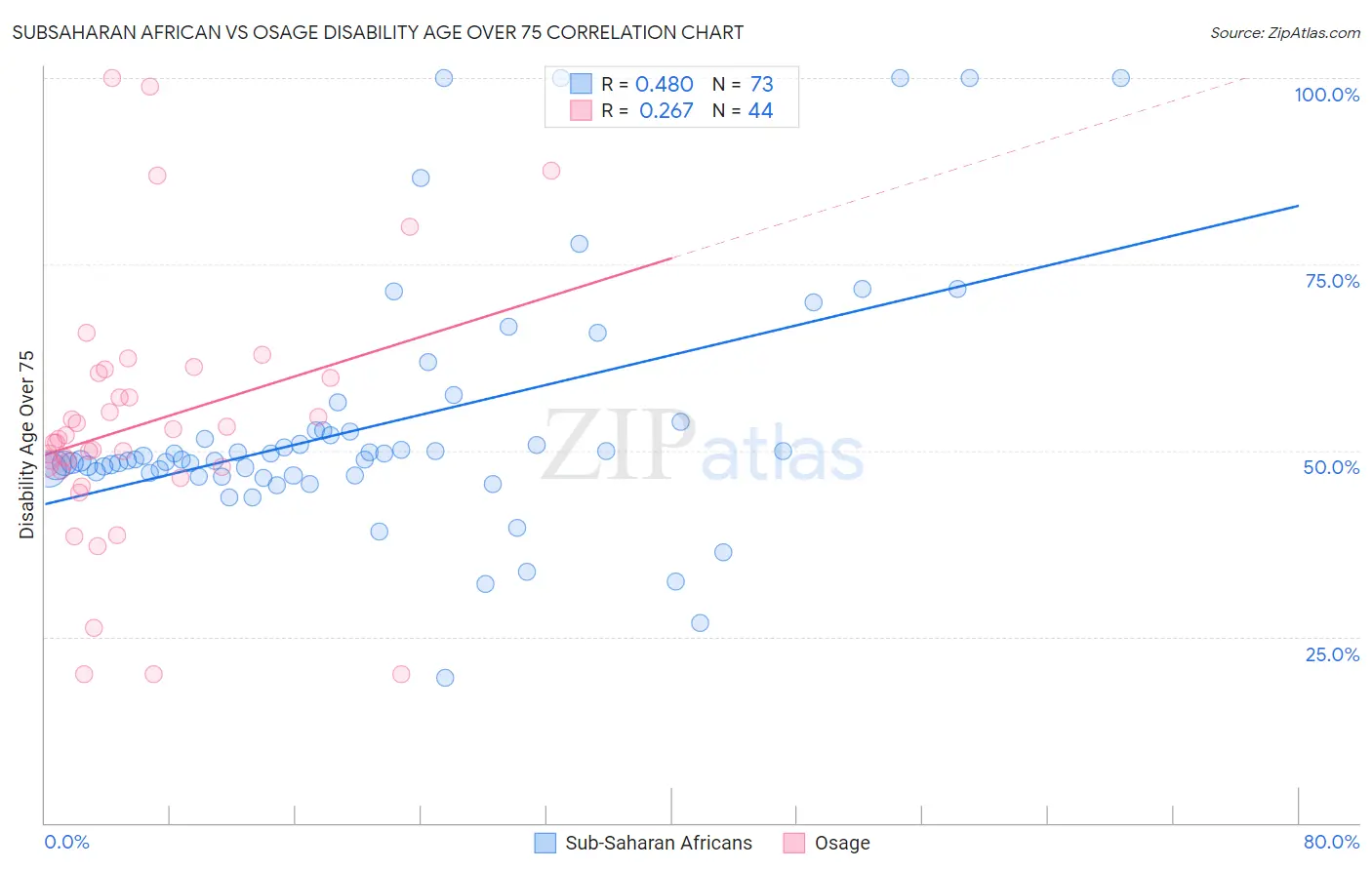 Subsaharan African vs Osage Disability Age Over 75