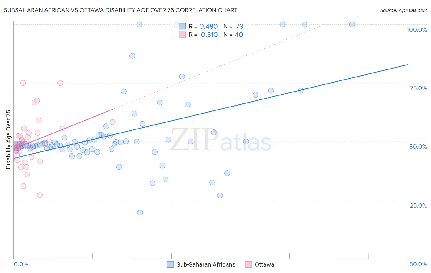 Subsaharan African vs Ottawa Disability Age Over 75