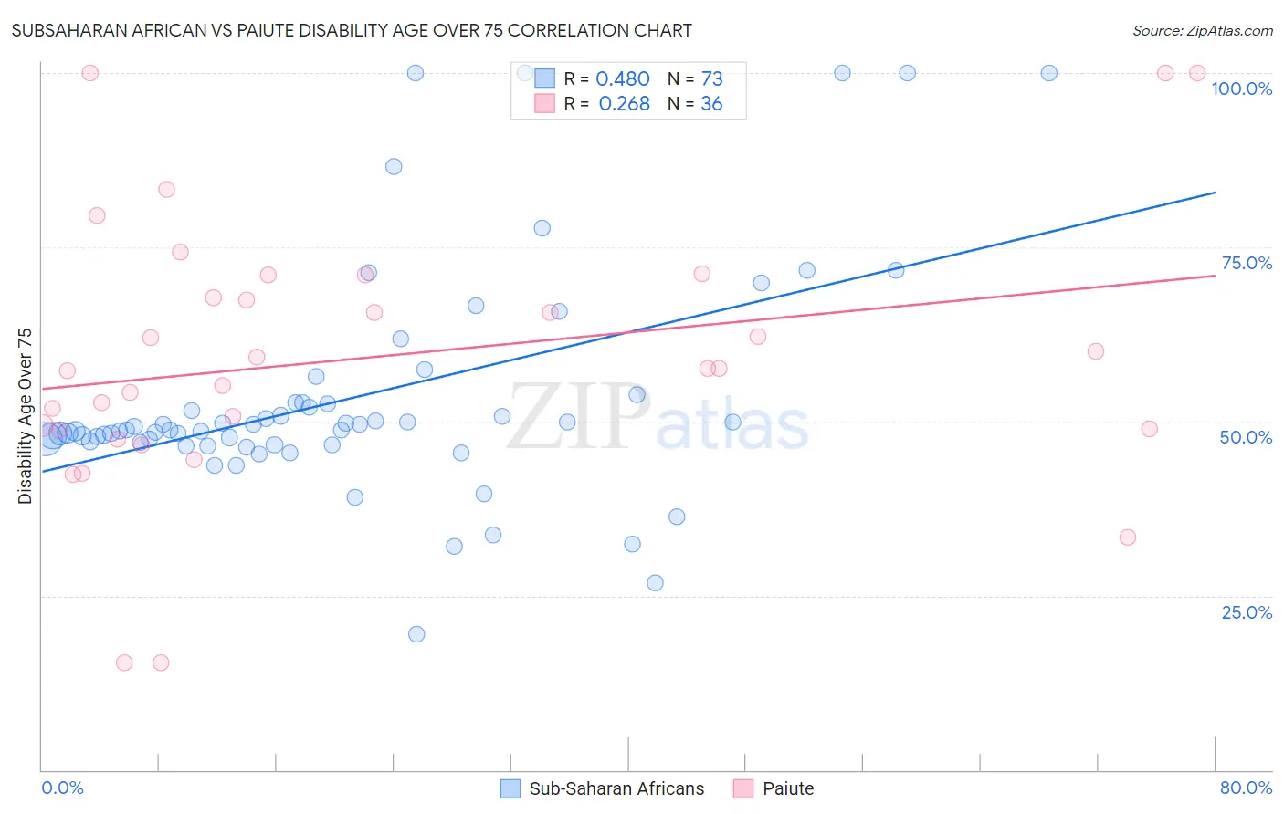 Subsaharan African vs Paiute Disability Age Over 75