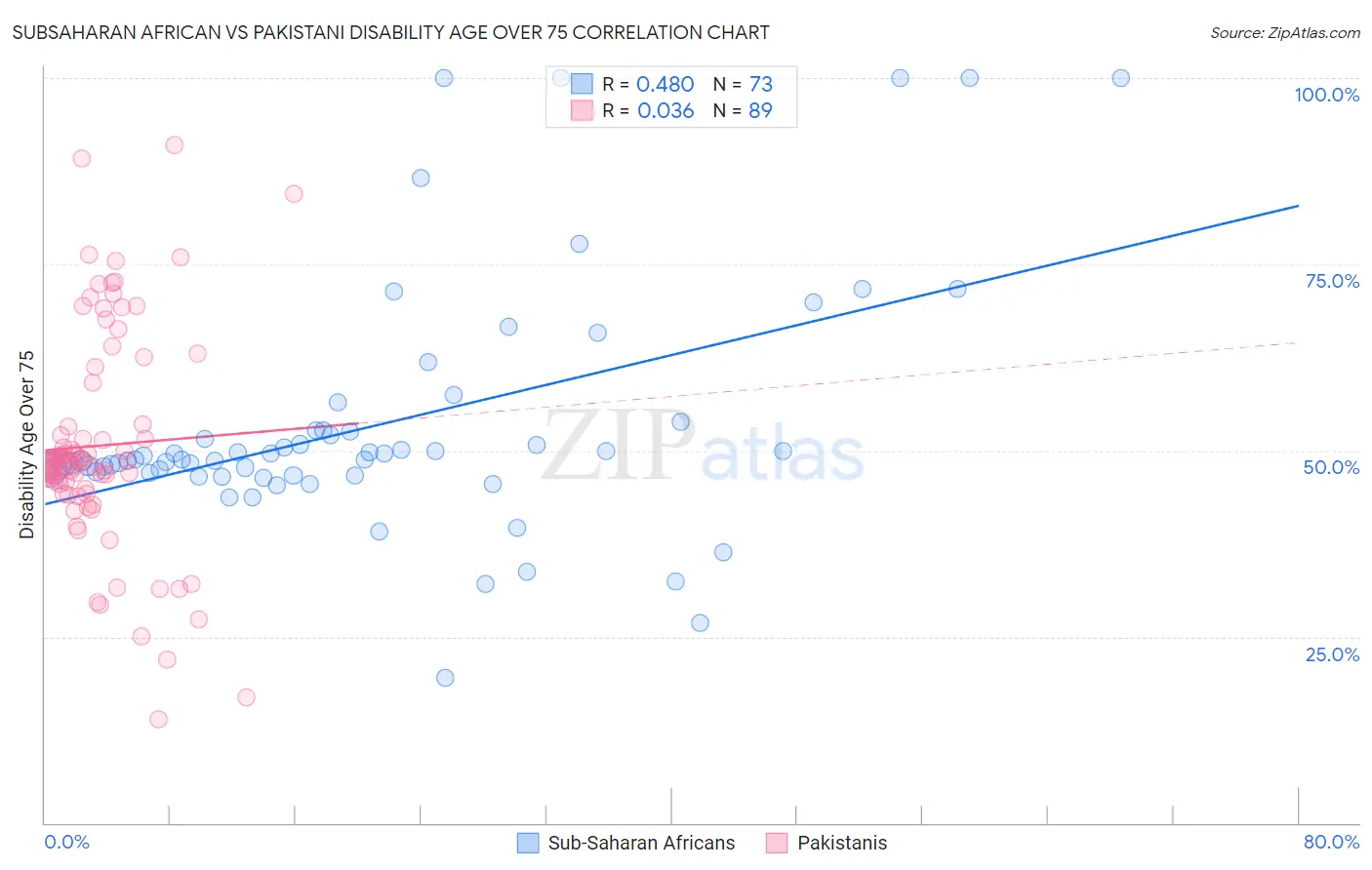Subsaharan African vs Pakistani Disability Age Over 75