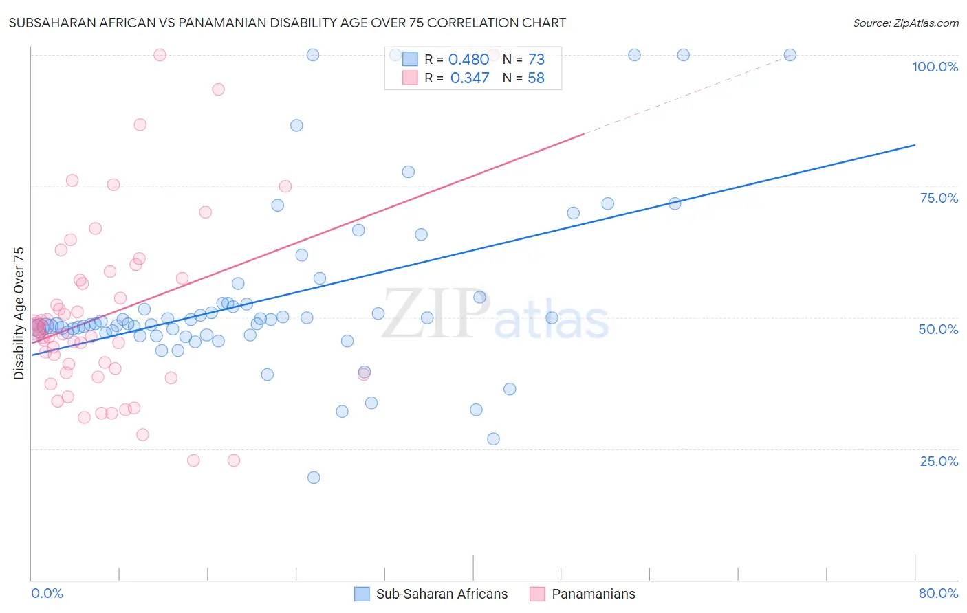 Subsaharan African vs Panamanian Disability Age Over 75