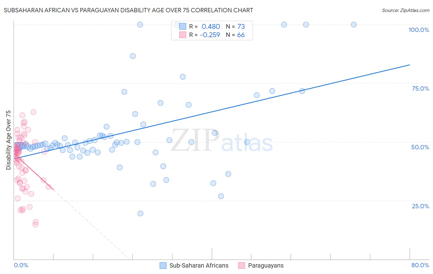 Subsaharan African vs Paraguayan Disability Age Over 75