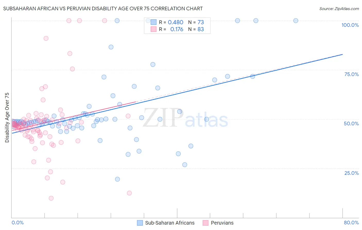 Subsaharan African vs Peruvian Disability Age Over 75
