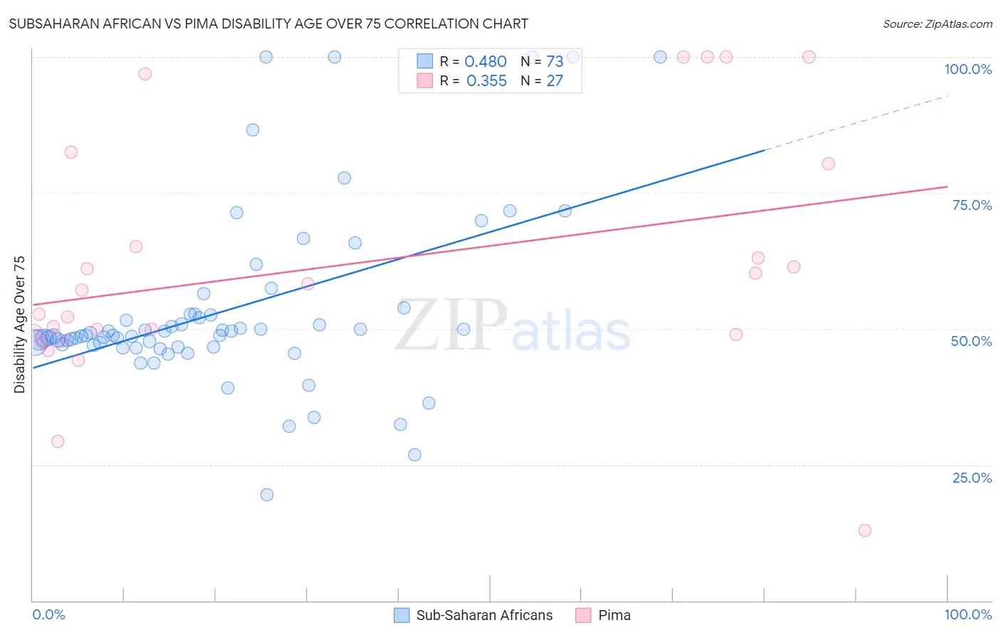 Subsaharan African vs Pima Disability Age Over 75