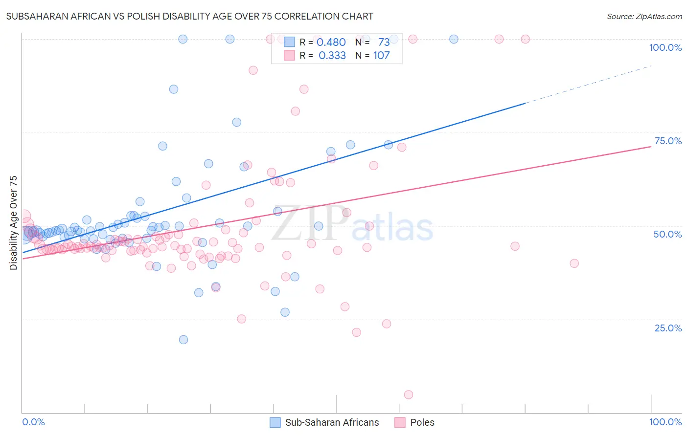 Subsaharan African vs Polish Disability Age Over 75