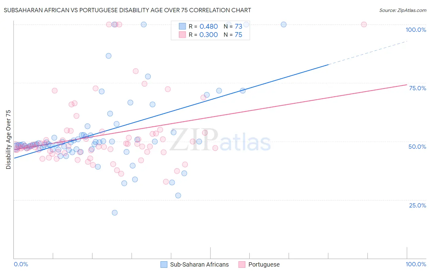 Subsaharan African vs Portuguese Disability Age Over 75