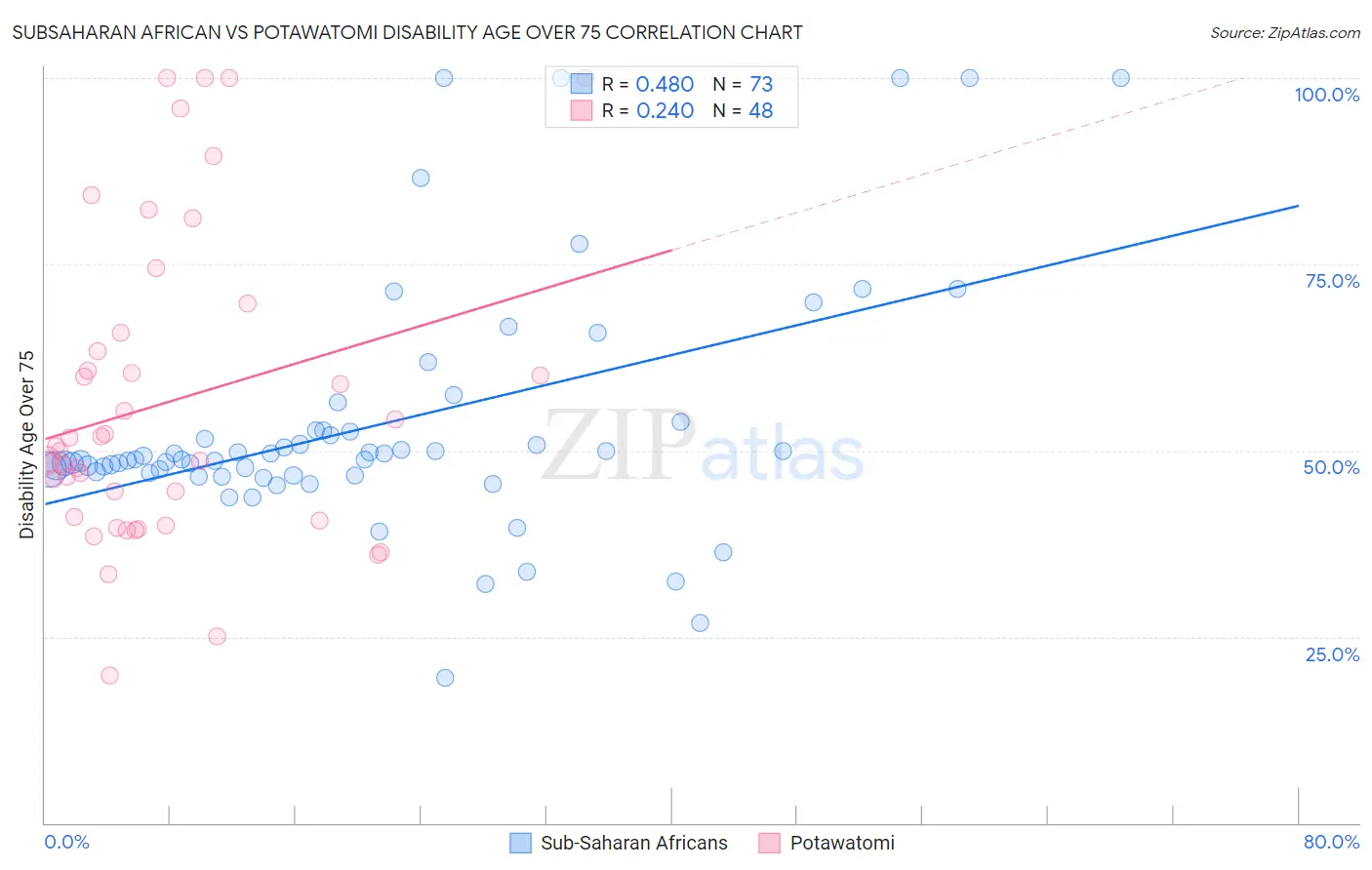 Subsaharan African vs Potawatomi Disability Age Over 75