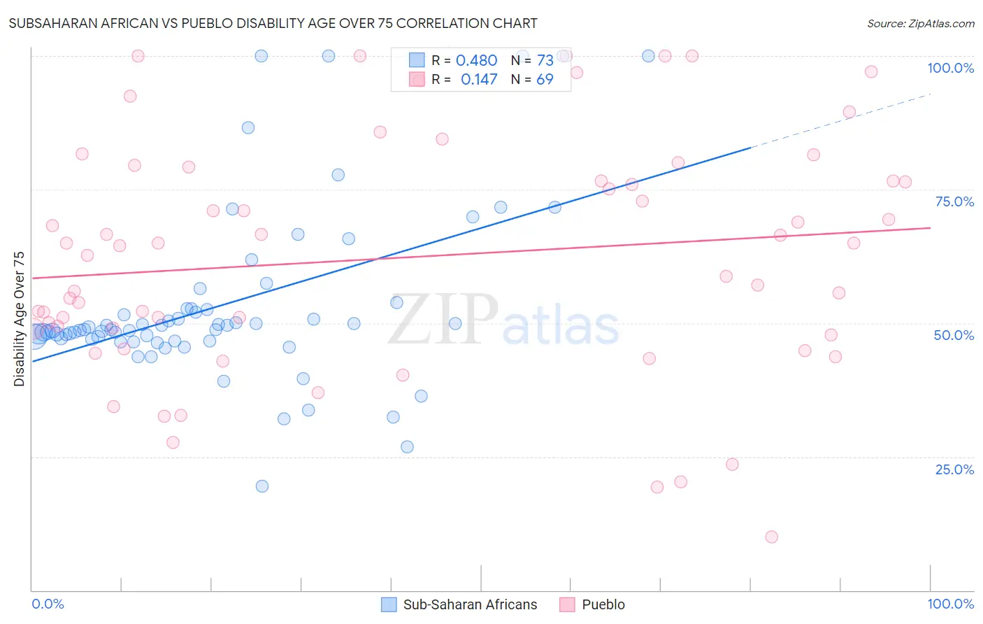 Subsaharan African vs Pueblo Disability Age Over 75