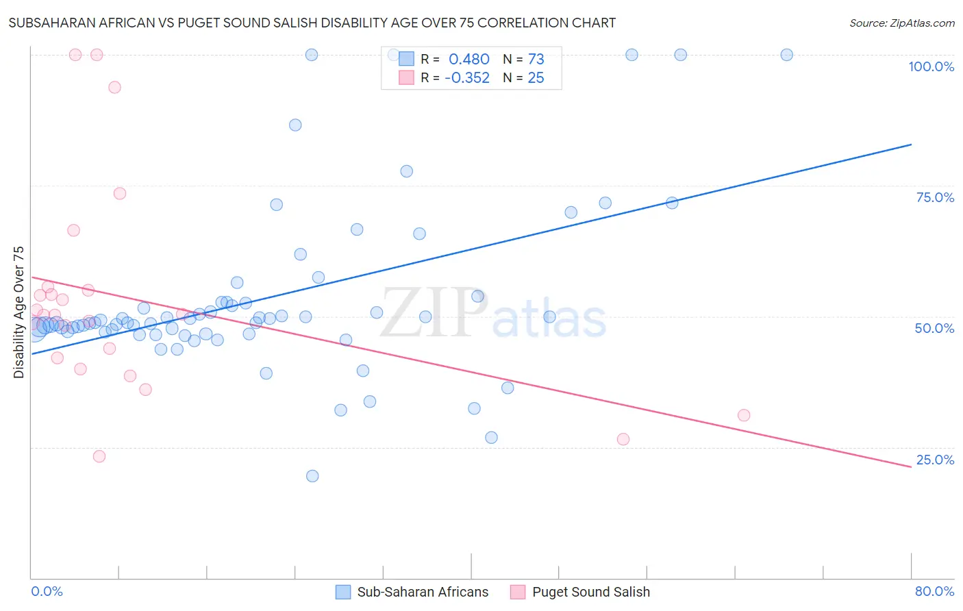 Subsaharan African vs Puget Sound Salish Disability Age Over 75