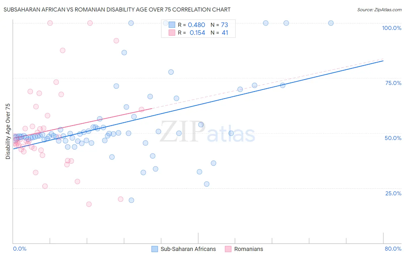 Subsaharan African vs Romanian Disability Age Over 75