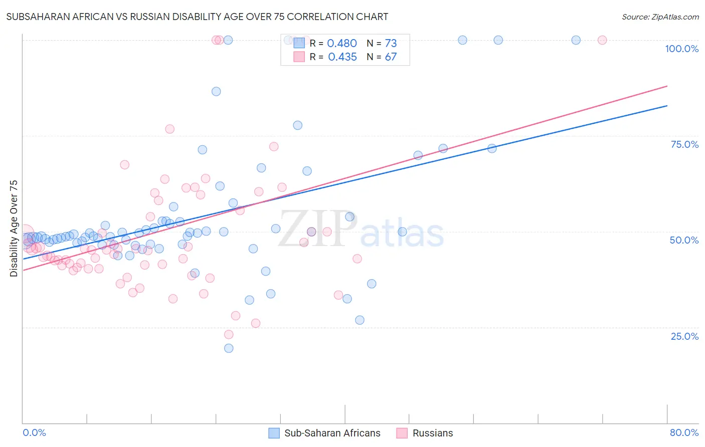 Subsaharan African vs Russian Disability Age Over 75