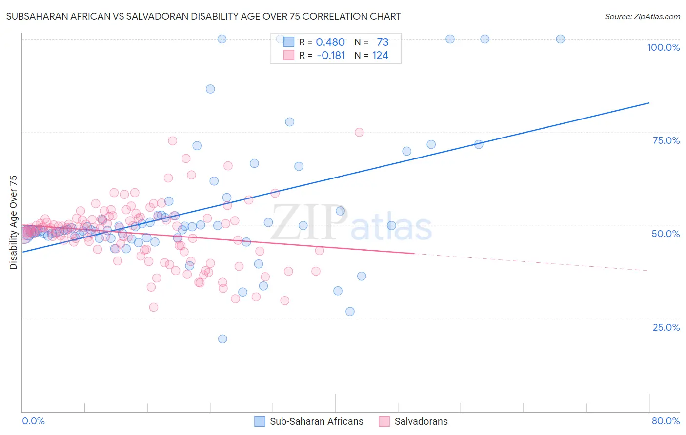 Subsaharan African vs Salvadoran Disability Age Over 75