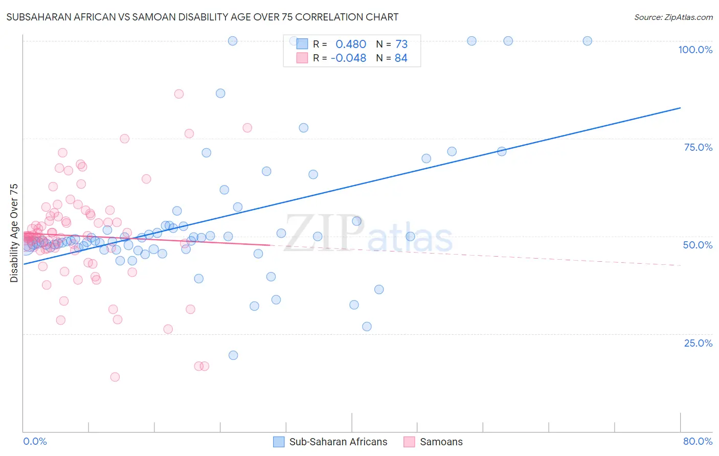Subsaharan African vs Samoan Disability Age Over 75