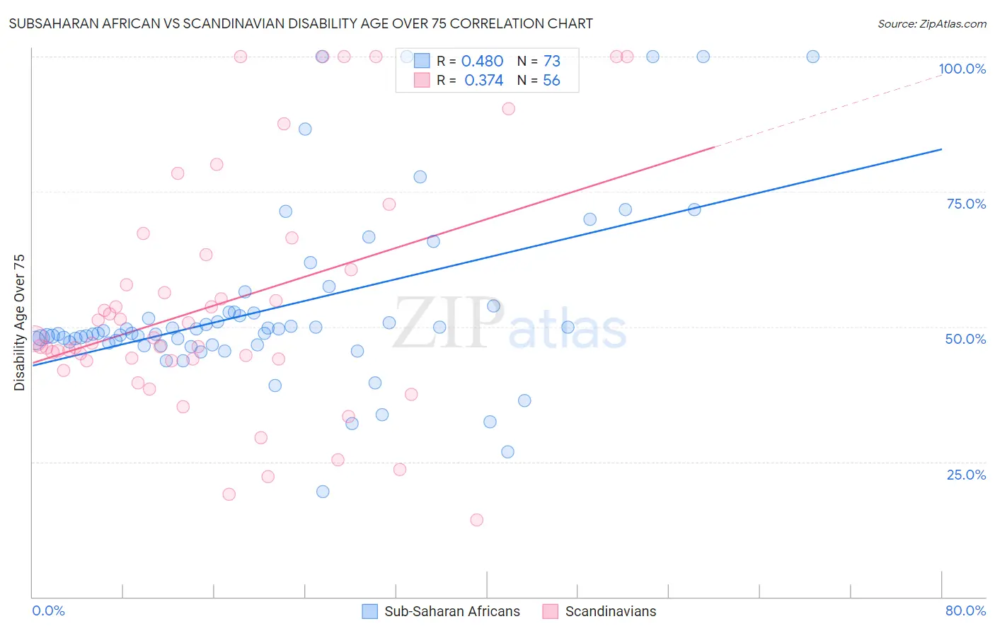 Subsaharan African vs Scandinavian Disability Age Over 75