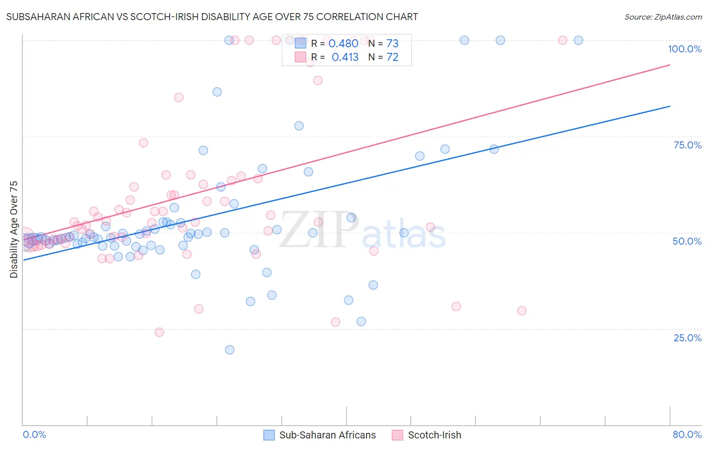 Subsaharan African vs Scotch-Irish Disability Age Over 75