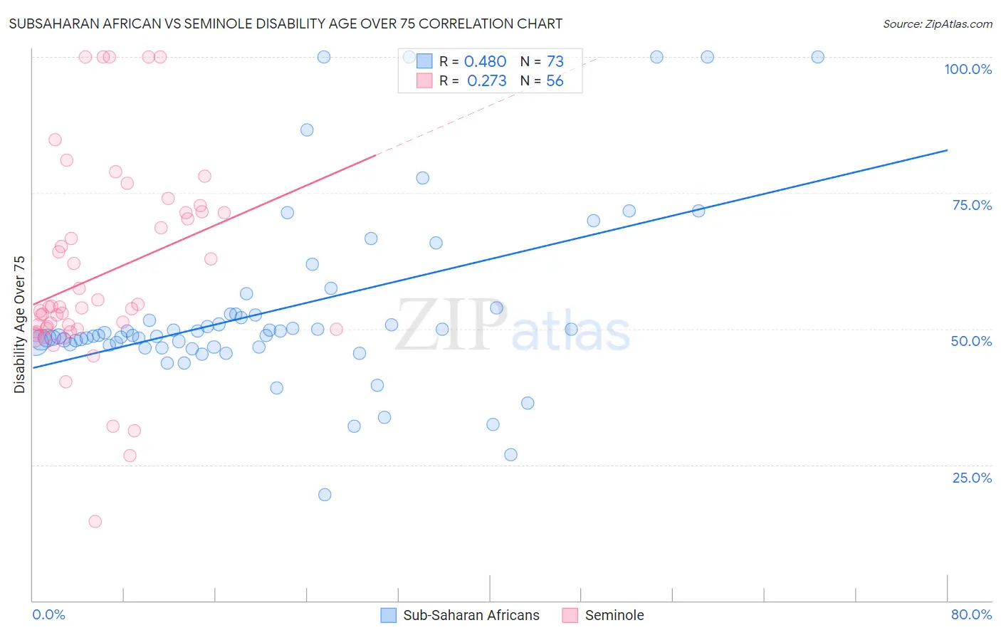 Subsaharan African vs Seminole Disability Age Over 75