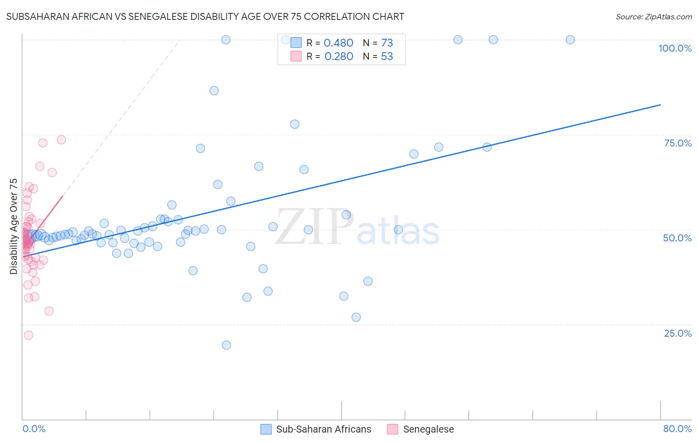 Subsaharan African vs Senegalese Disability Age Over 75