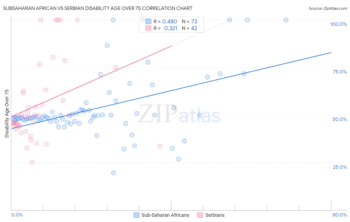 Subsaharan African vs Serbian Disability Age Over 75