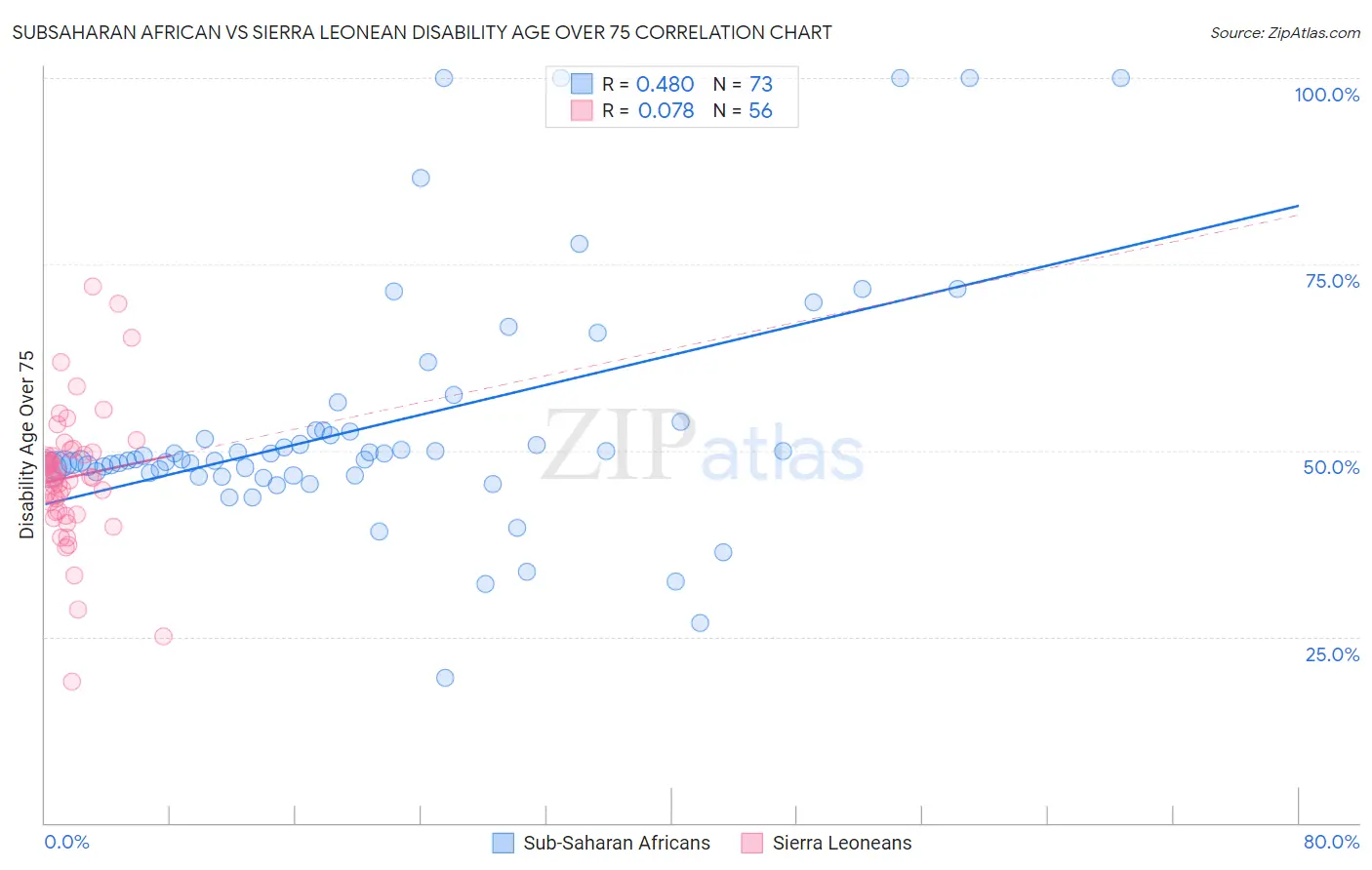 Subsaharan African vs Sierra Leonean Disability Age Over 75