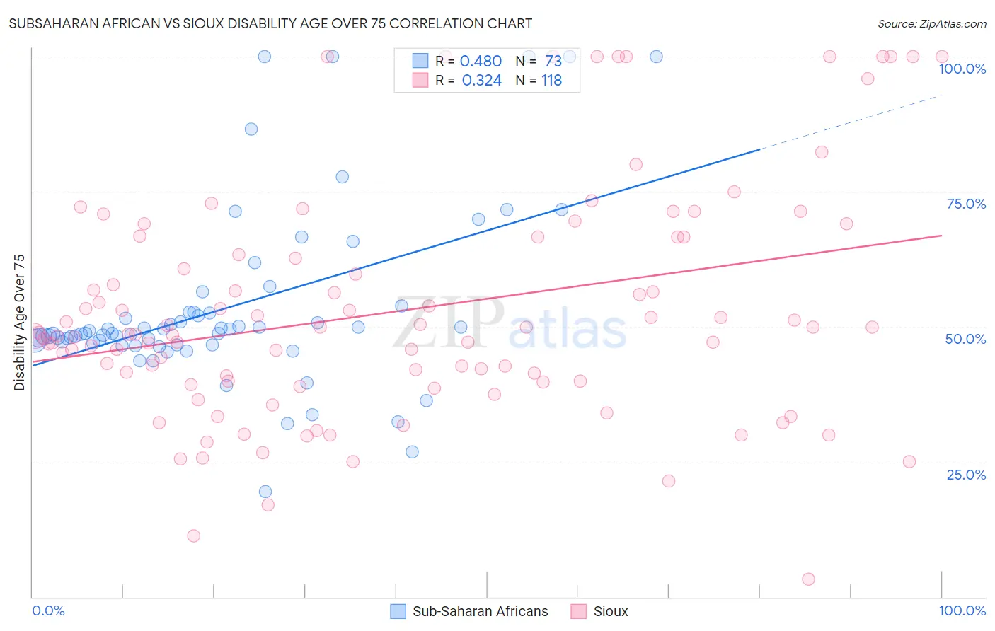 Subsaharan African vs Sioux Disability Age Over 75