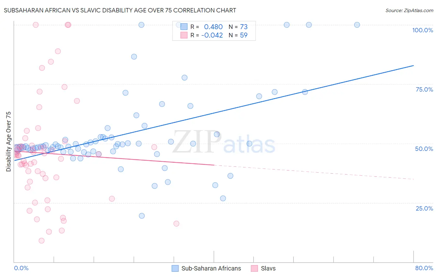 Subsaharan African vs Slavic Disability Age Over 75