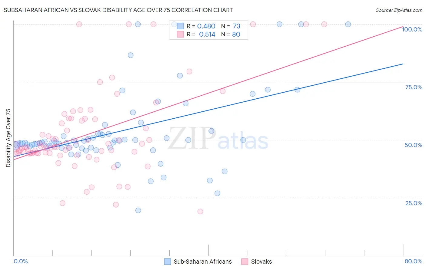 Subsaharan African vs Slovak Disability Age Over 75