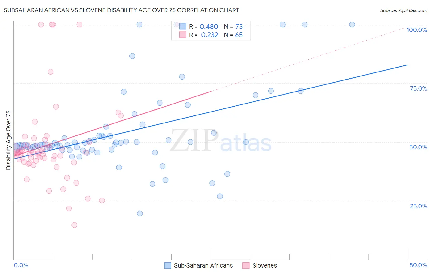 Subsaharan African vs Slovene Disability Age Over 75