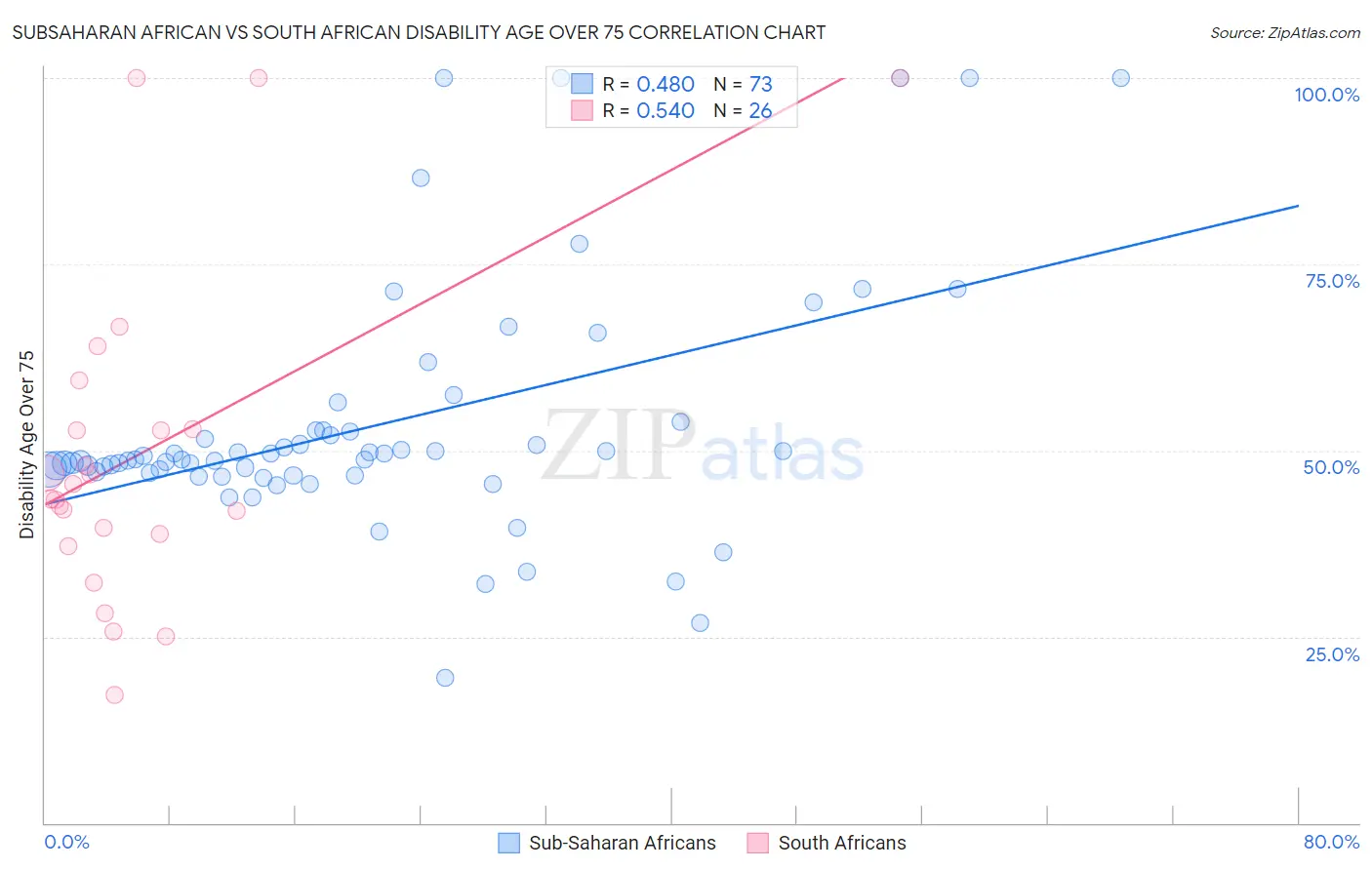 Subsaharan African vs South African Disability Age Over 75
