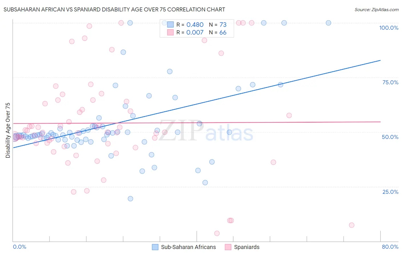 Subsaharan African vs Spaniard Disability Age Over 75