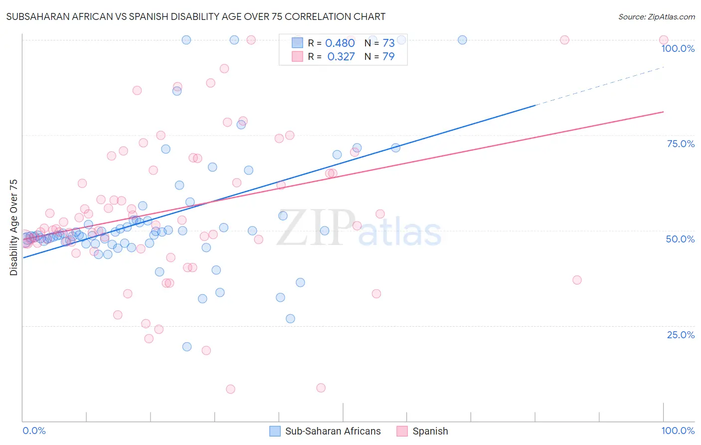 Subsaharan African vs Spanish Disability Age Over 75