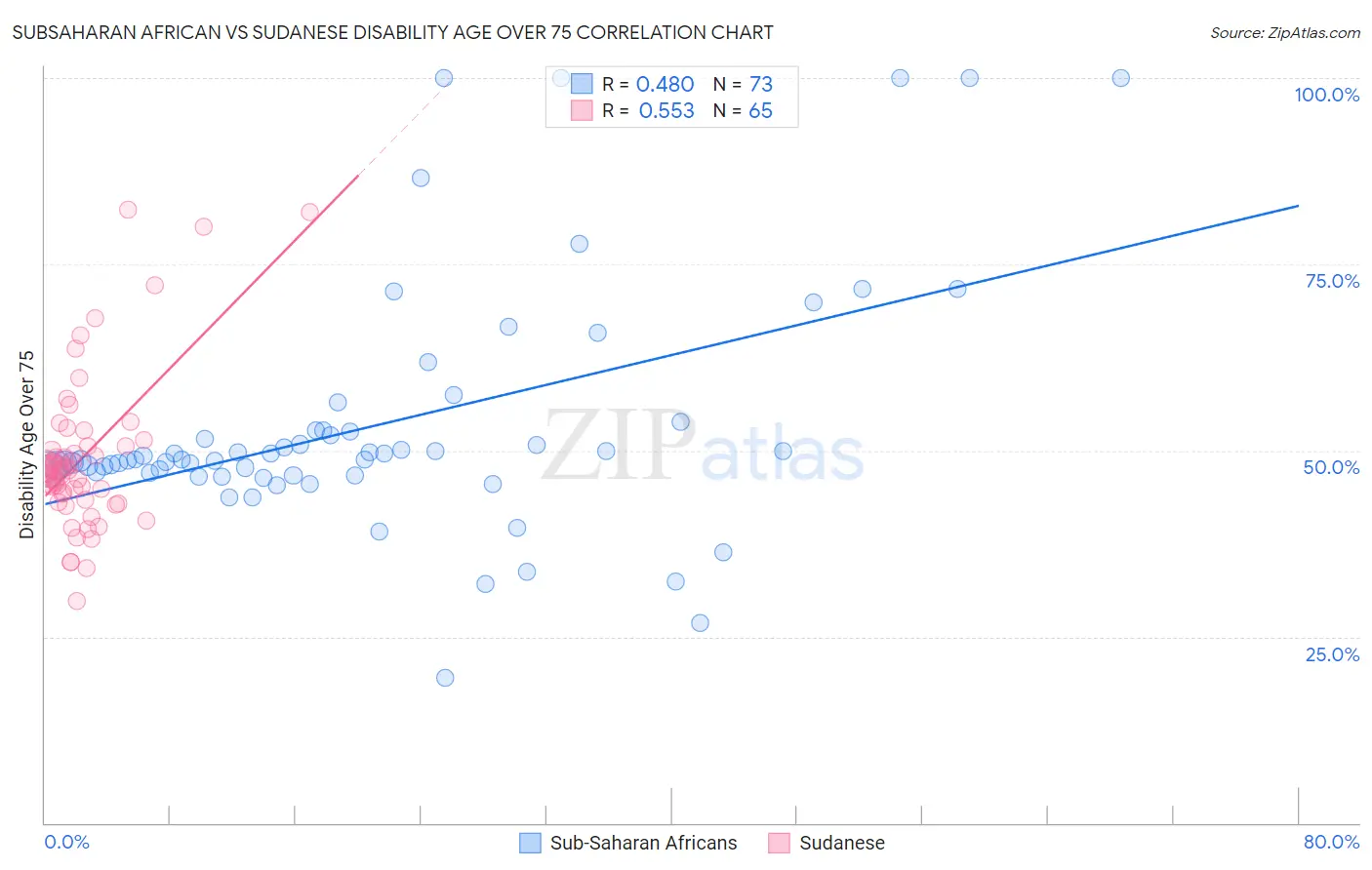 Subsaharan African vs Sudanese Disability Age Over 75