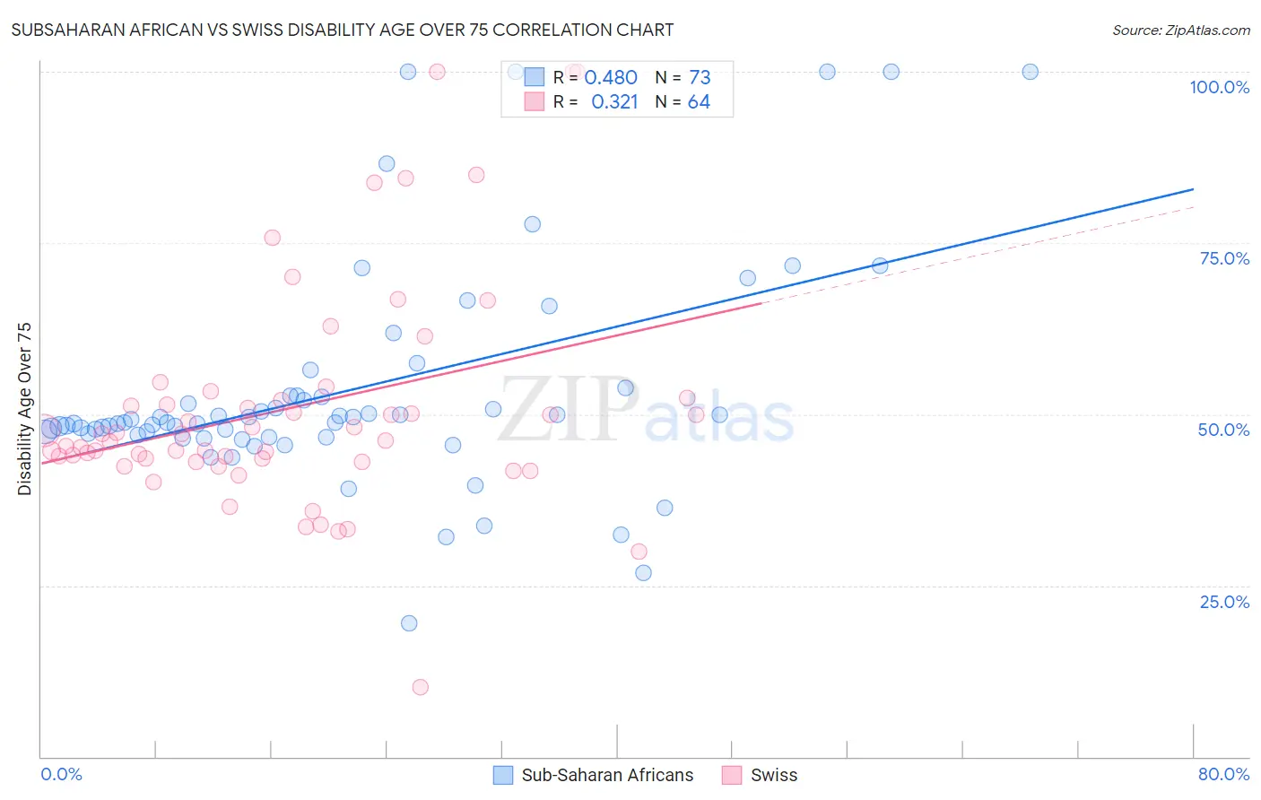 Subsaharan African vs Swiss Disability Age Over 75