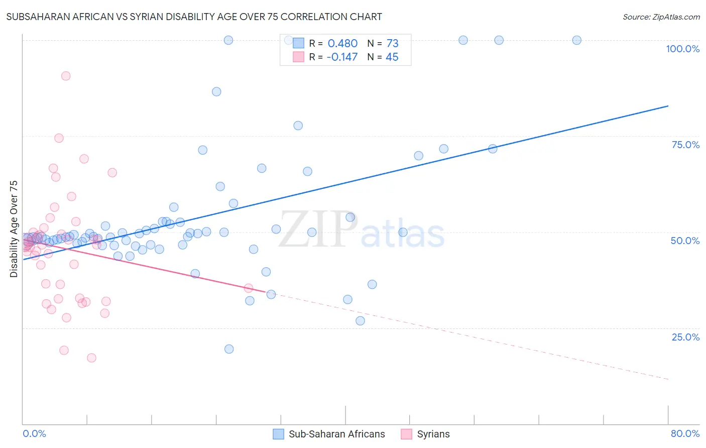 Subsaharan African vs Syrian Disability Age Over 75