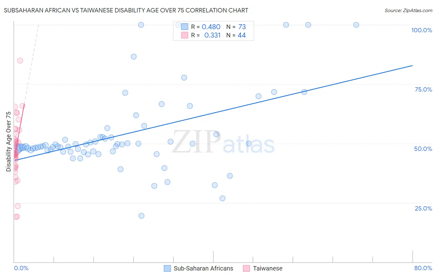 Subsaharan African vs Taiwanese Disability Age Over 75
