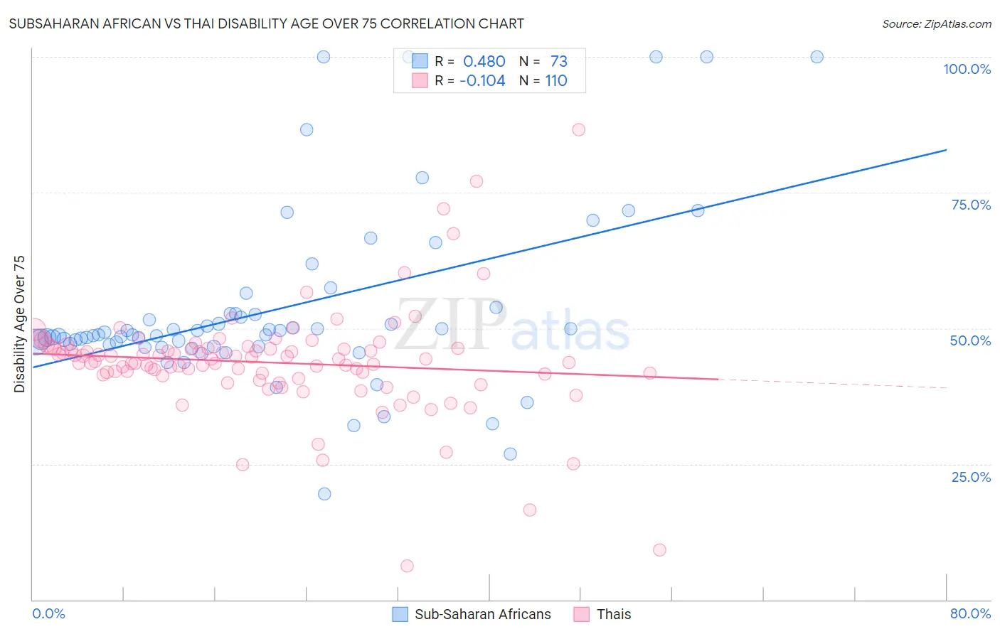 Subsaharan African vs Thai Disability Age Over 75