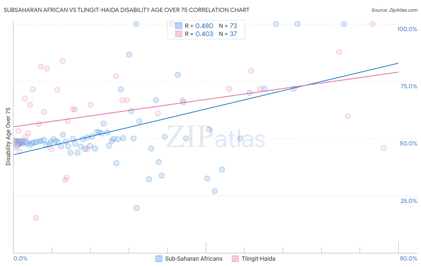 Subsaharan African vs Tlingit-Haida Disability Age Over 75
