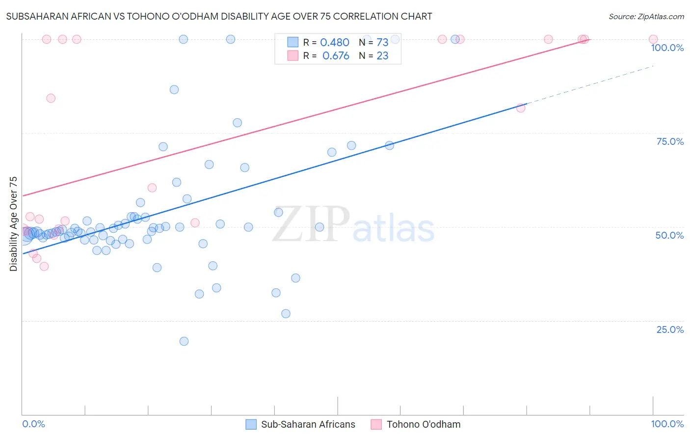 Subsaharan African vs Tohono O'odham Disability Age Over 75