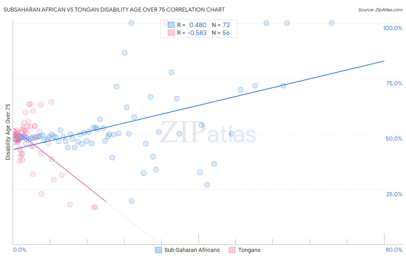 Subsaharan African vs Tongan Disability Age Over 75